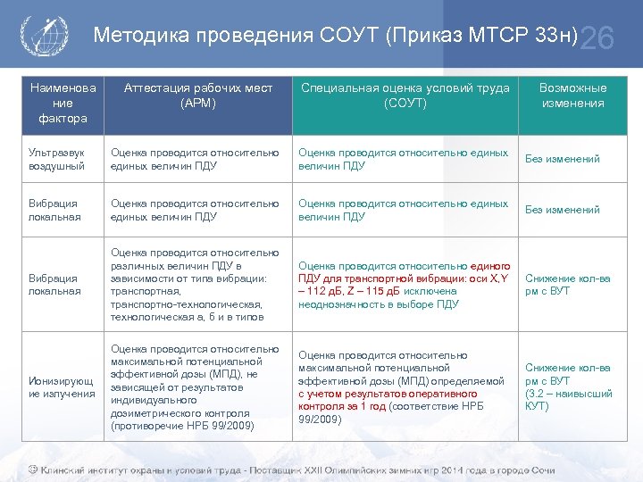 Методика проведения СОУТ (Приказ МТСР 33 н) 26 Наименова ние фактора Аттестация рабочих мест