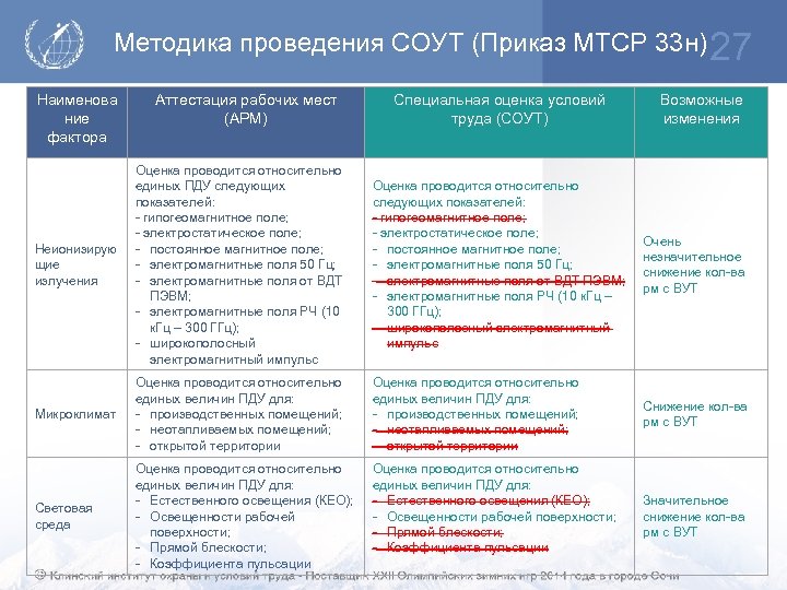 Методика проведения СОУТ (Приказ МТСР 33 н) 27 Наименова ние фактора Аттестация рабочих мест