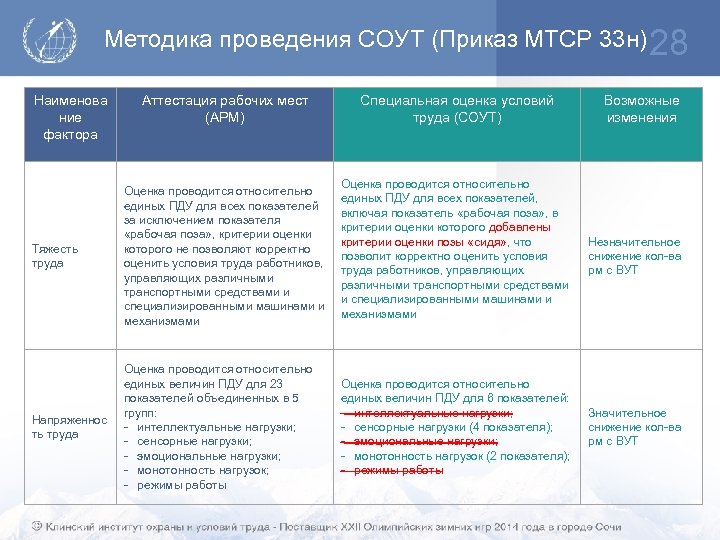 Приказ 33н. Методика проведения СОУТ. Методика проведения спецоценки. Приказ 33 методика проведения специальной оценки условий труда. Методика СОУТ 33н.