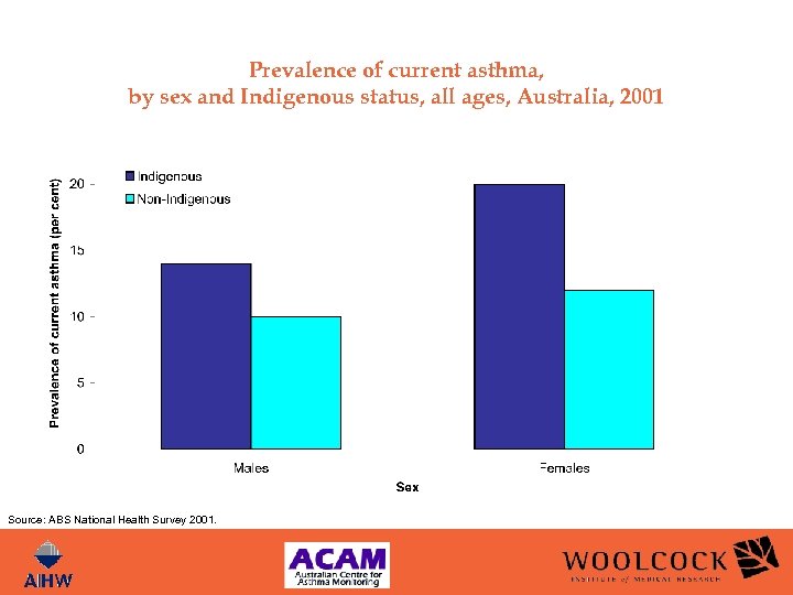 Prevalence of current asthma, by sex and Indigenous status, all ages, Australia, 2001 Source: