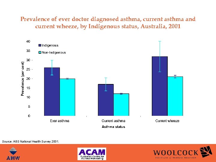 Prevalence of ever doctor diagnosed asthma, current asthma and current wheeze, by Indigenous status,