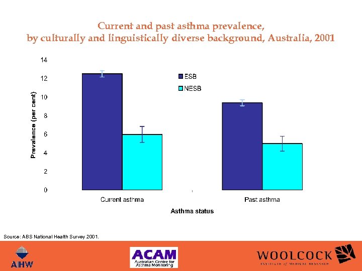 Current and past asthma prevalence, by culturally and linguistically diverse background, Australia, 2001 Source: