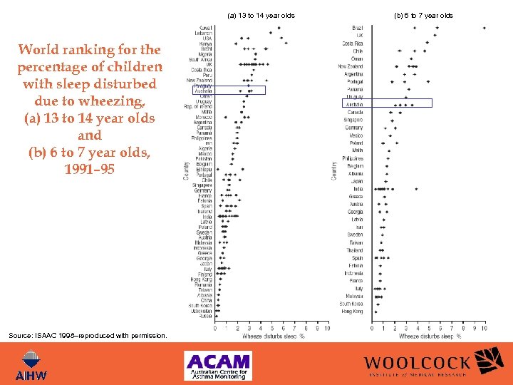 (a) 13 to 14 year olds World ranking for the percentage of children with