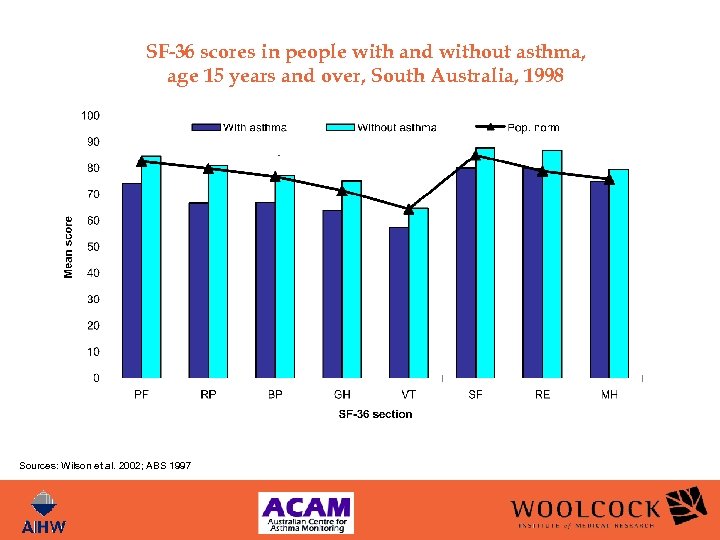 SF-36 scores in people with and without asthma, age 15 years and over, South