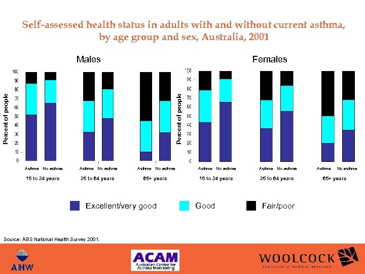 Self-assessed health status in adults with and without current asthma, by age group and