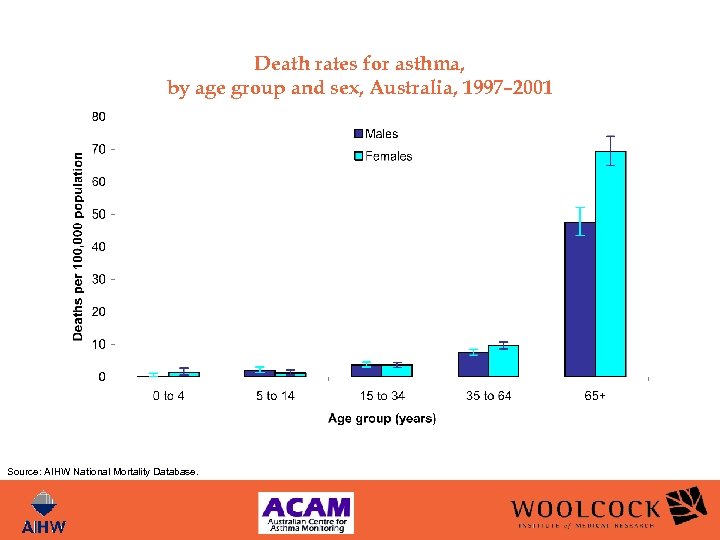 Death rates for asthma, by age group and sex, Australia, 1997– 2001 Source: AIHW