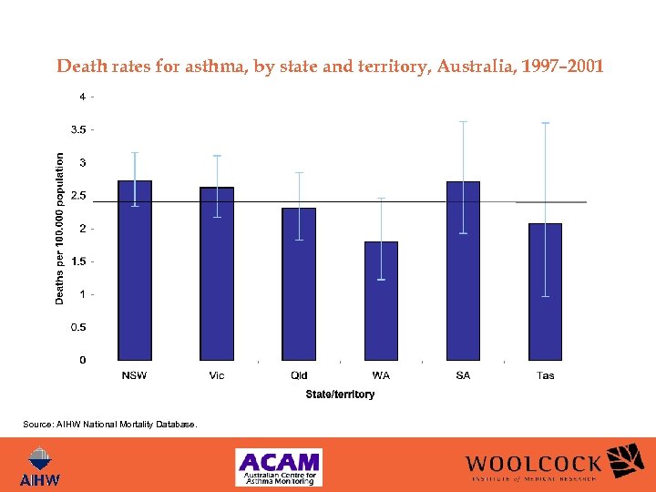 Death rates for asthma, by state and territory, Australia, 1997– 2001 Source: AIHW National