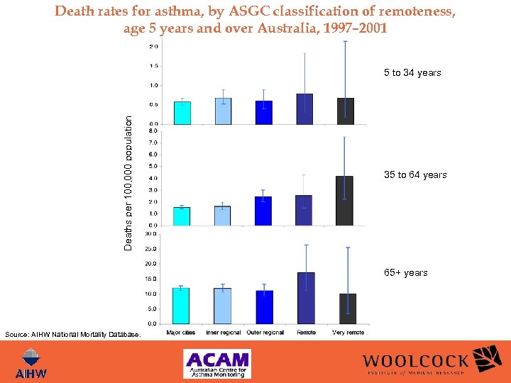 Death rates for asthma, by ASGC classification of remoteness, age 5 years and over