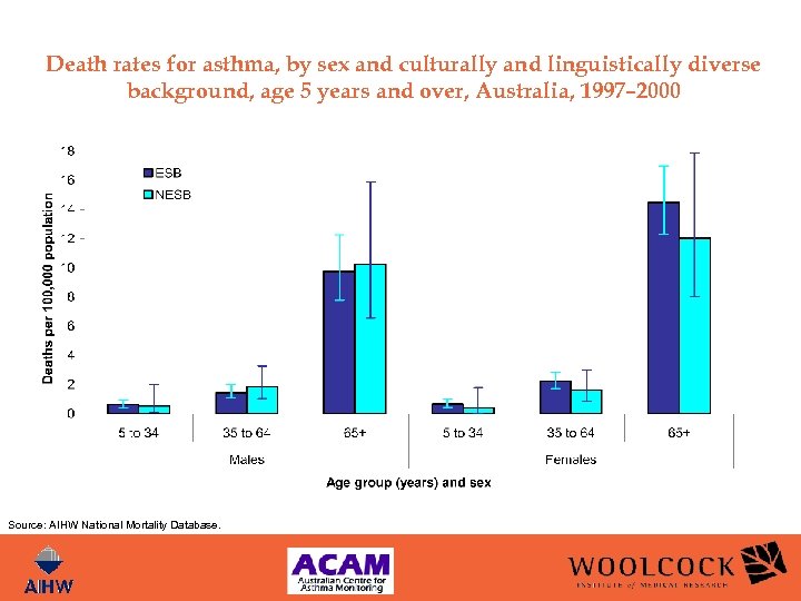 Death rates for asthma, by sex and culturally and linguistically diverse background, age 5
