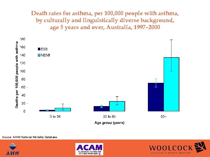 Death rates for asthma, per 100, 000 people with asthma, by culturally and linguistically