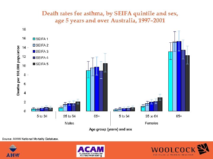 Death rates for asthma, by SEIFA quintile and sex, age 5 years and over