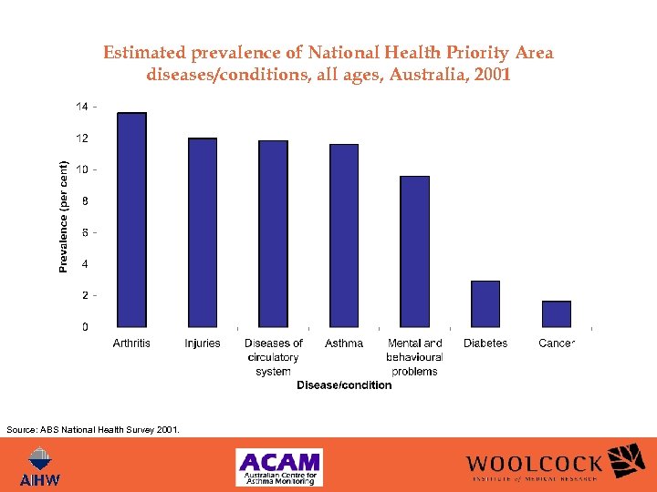 Estimated prevalence of National Health Priority Area diseases/conditions, all ages, Australia, 2001 Source: ABS