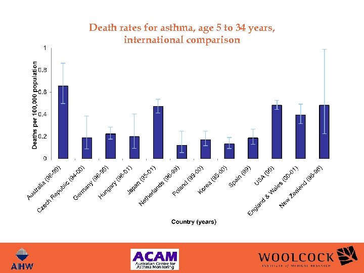 Death rates for asthma, age 5 to 34 years, international comparison 