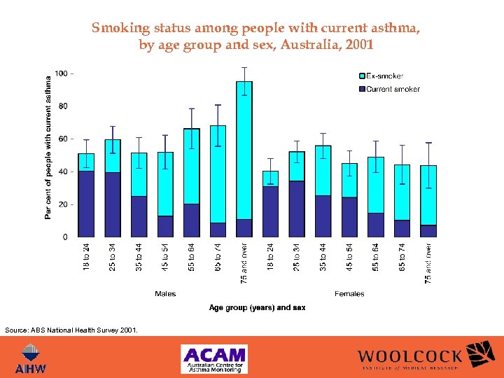 Smoking status among people with current asthma, by age group and sex, Australia, 2001