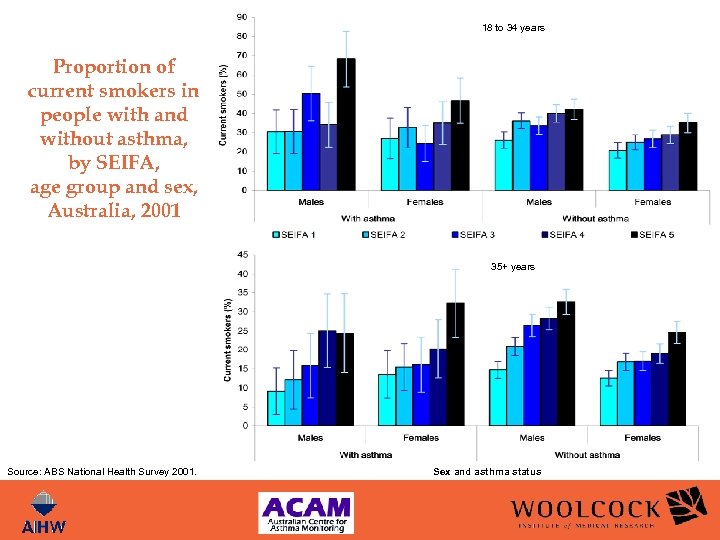 18 to 34 years Proportion of current smokers in people with and without asthma,