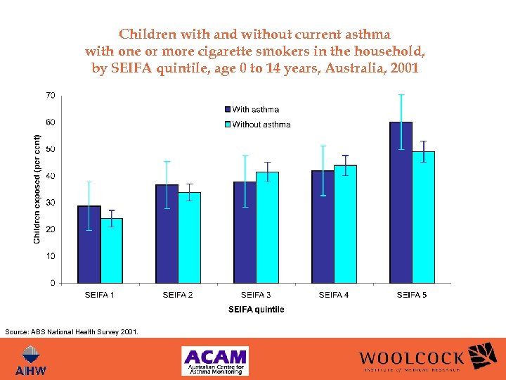 Children with and without current asthma with one or more cigarette smokers in the