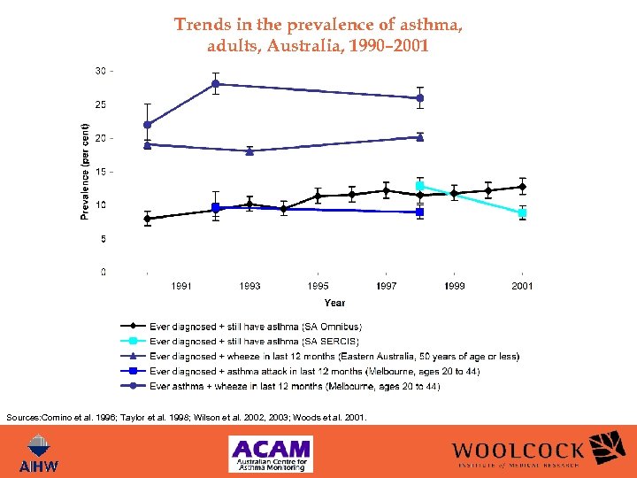 Trends in the prevalence of asthma, adults, Australia, 1990– 2001 Sources: Comino et al.