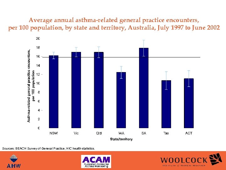 Average annual asthma-related general practice encounters, per 100 population, by state and territory, Australia,