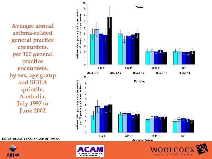 Males Average annual asthma-related general practice encounters, per 100 general practice encounters, by sex,