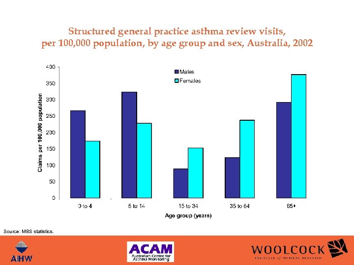 Structured general practice asthma review visits, per 100, 000 population, by age group and