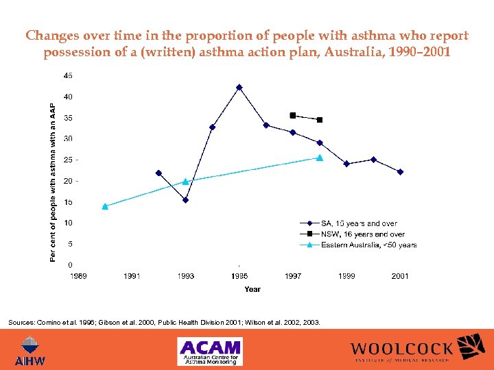 Changes over time in the proportion of people with asthma who report possession of