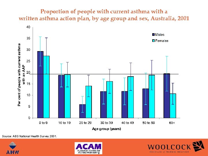 Proportion of people with current asthma with a written asthma action plan, by age