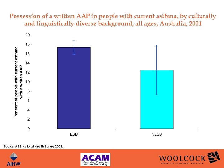 Possession of a written AAP in people with current asthma, by culturally and linguistically