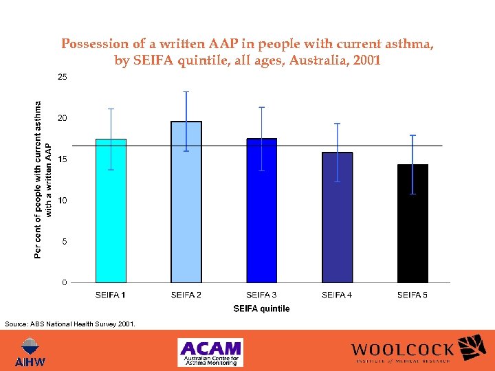 Possession of a written AAP in people with current asthma, by SEIFA quintile, all