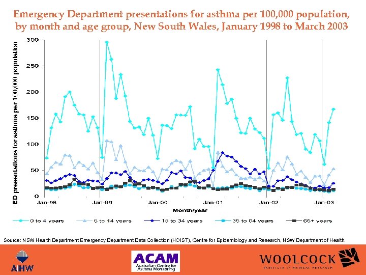 ED presentations for asthma per 100, 000 population Emergency Department presentations for asthma per