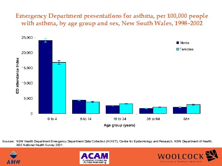 Emergency Department presentations for asthma, per 100, 000 people with asthma, by age group