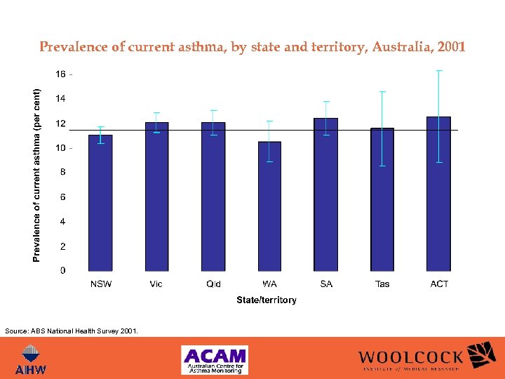 Prevalence of current asthma, by state and territory, Australia, 2001 Source: ABS National Health