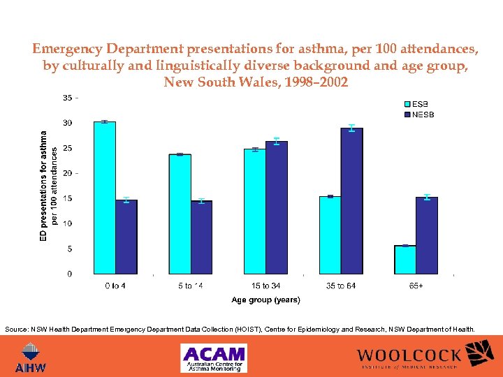 Emergency Department presentations for asthma, per 100 attendances, by culturally and linguistically diverse background