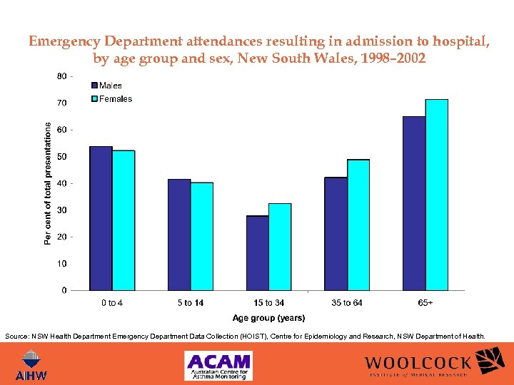 Emergency Department attendances resulting in admission to hospital, by age group and sex, New