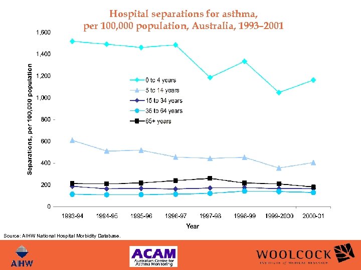 Hospital separations for asthma, per 100, 000 population, Australia, 1993– 2001 Source: AIHW National