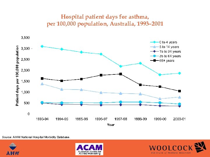 Hospital patient days for asthma, per 100, 000 population, Australia, 1993– 2001 Source: AIHW