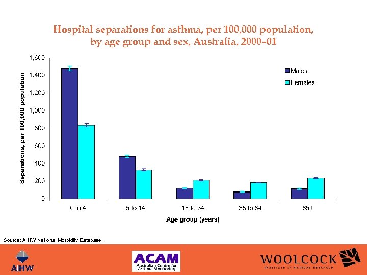 Hospital separations for asthma, per 100, 000 population, by age group and sex, Australia,