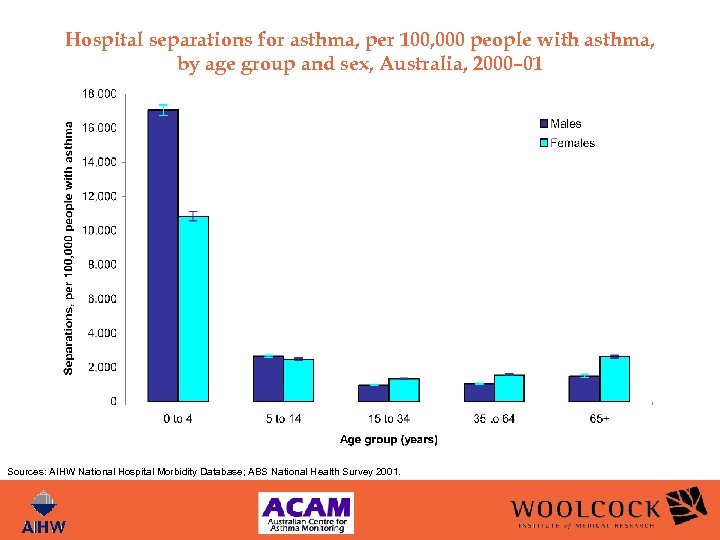 Hospital separations for asthma, per 100, 000 people with asthma, by age group and