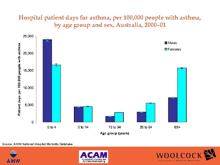 Hospital patient days for asthma, per 100, 000 people with asthma, by age group