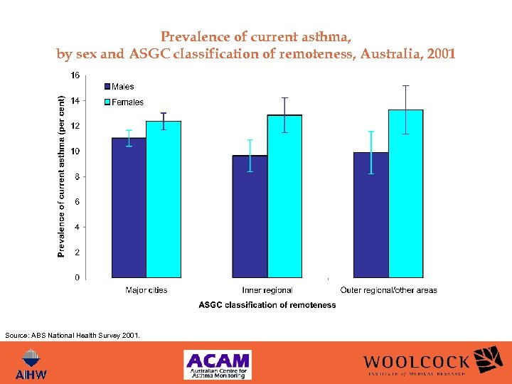 Prevalence of current asthma, by sex and ASGC classification of remoteness, Australia, 2001 Source: