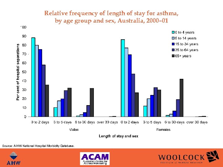 Relative frequency of length of stay for asthma, by age group and sex, Australia,