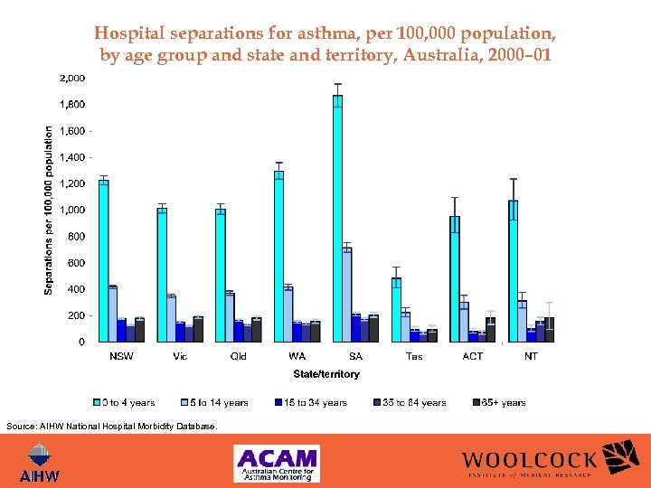 Hospital separations for asthma, per 100, 000 population, by age group and state and