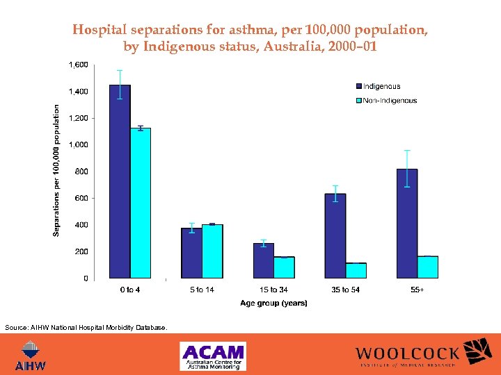 Hospital separations for asthma, per 100, 000 population, by Indigenous status, Australia, 2000– 01