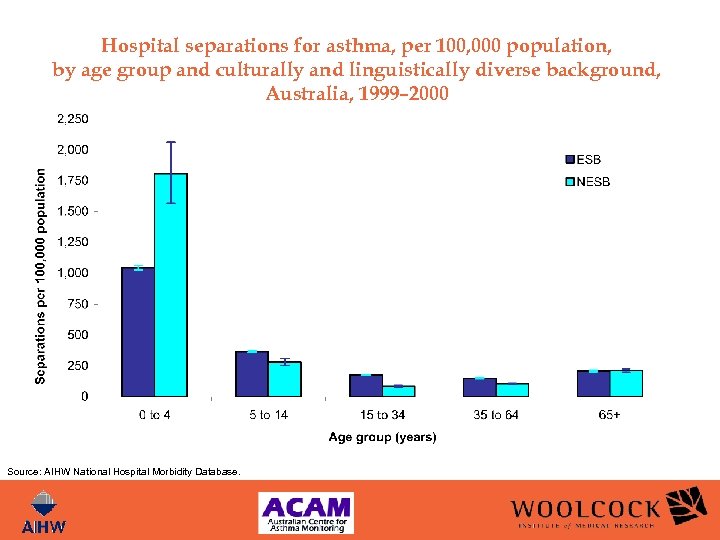 Hospital separations for asthma, per 100, 000 population, by age group and culturally and