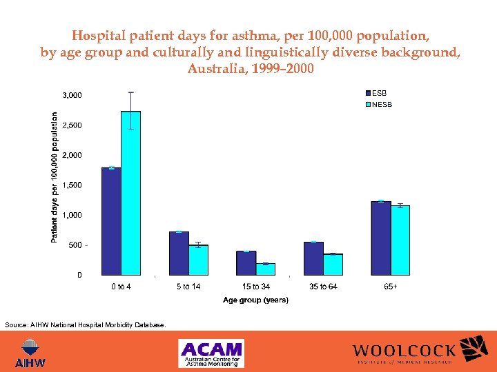 Hospital patient days for asthma, per 100, 000 population, by age group and culturally