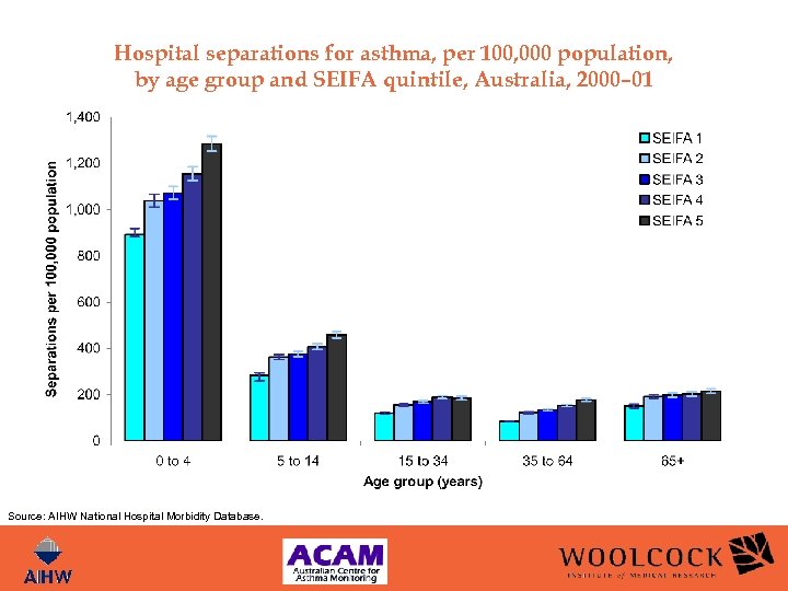 Hospital separations for asthma, per 100, 000 population, by age group and SEIFA quintile,