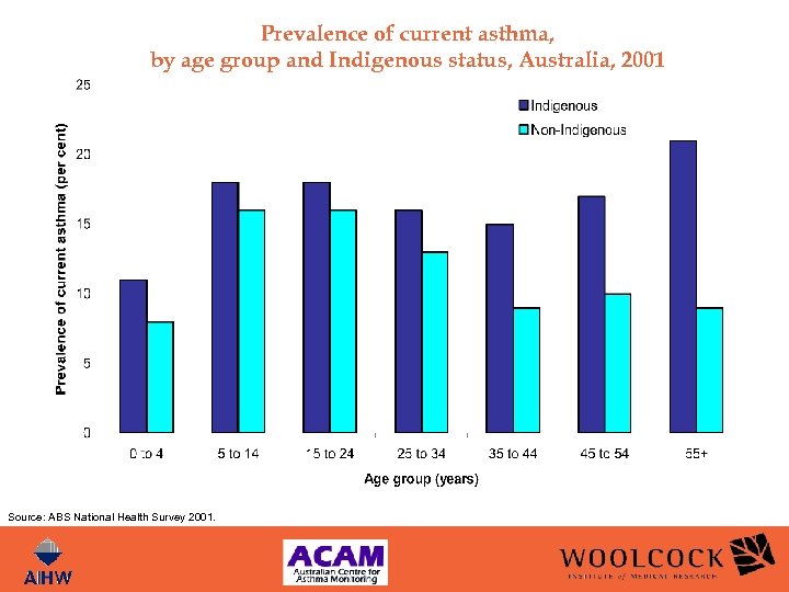 Prevalence of current asthma, by age group and Indigenous status, Australia, 2001 Source: ABS