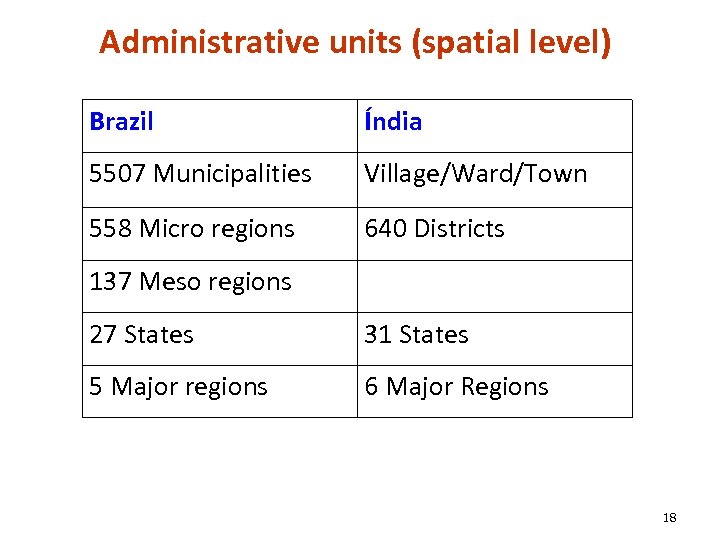 Administrative units (spatial level) Brazil Índia 5507 Municipalities Village/Ward/Town 558 Micro regions 640 Districts