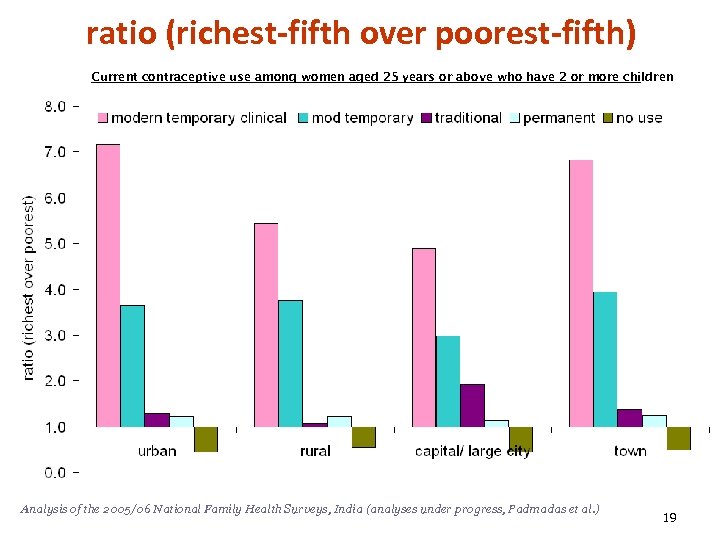 ratio (richest-fifth over poorest-fifth) Current contraceptive use among women aged 25 years or above