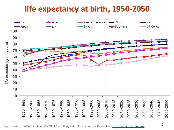 life expectancy at birth, 1950 -2050 Source of data: calculated from the UN World