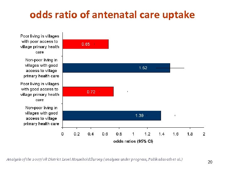 odds ratio of antenatal care uptake Analysis of the 2007/08 District Level Household Survey